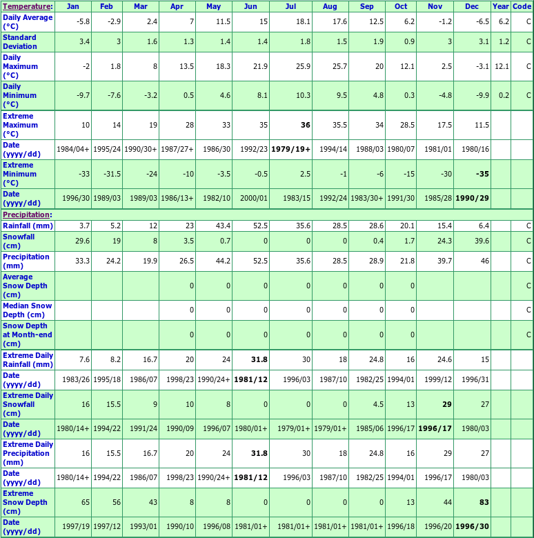 Cranbrook City Climate Data Chart